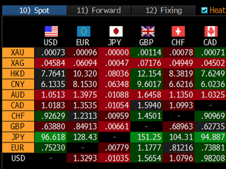 Forex Market Currencies